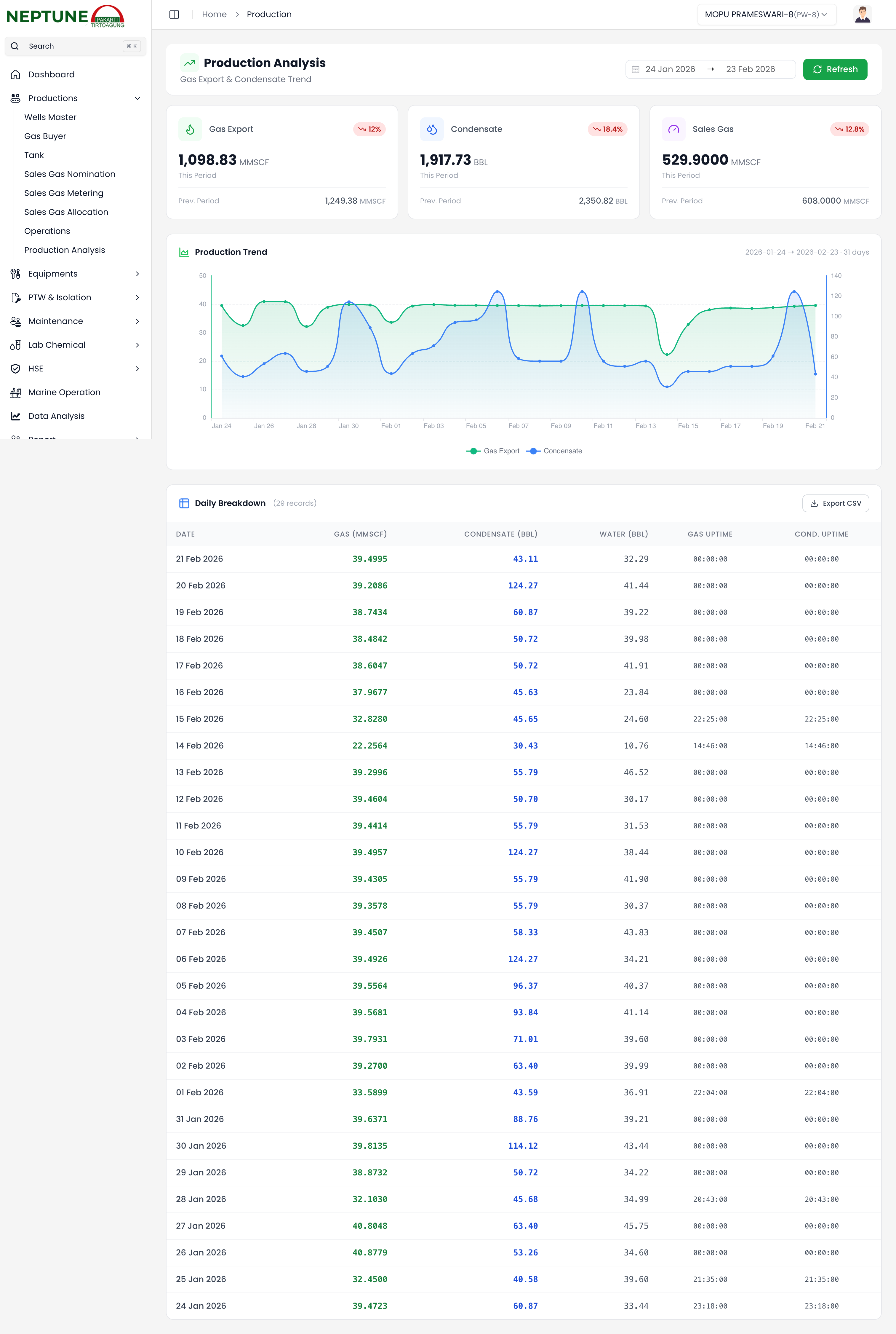 Ekshibisi Rangkuman Performa